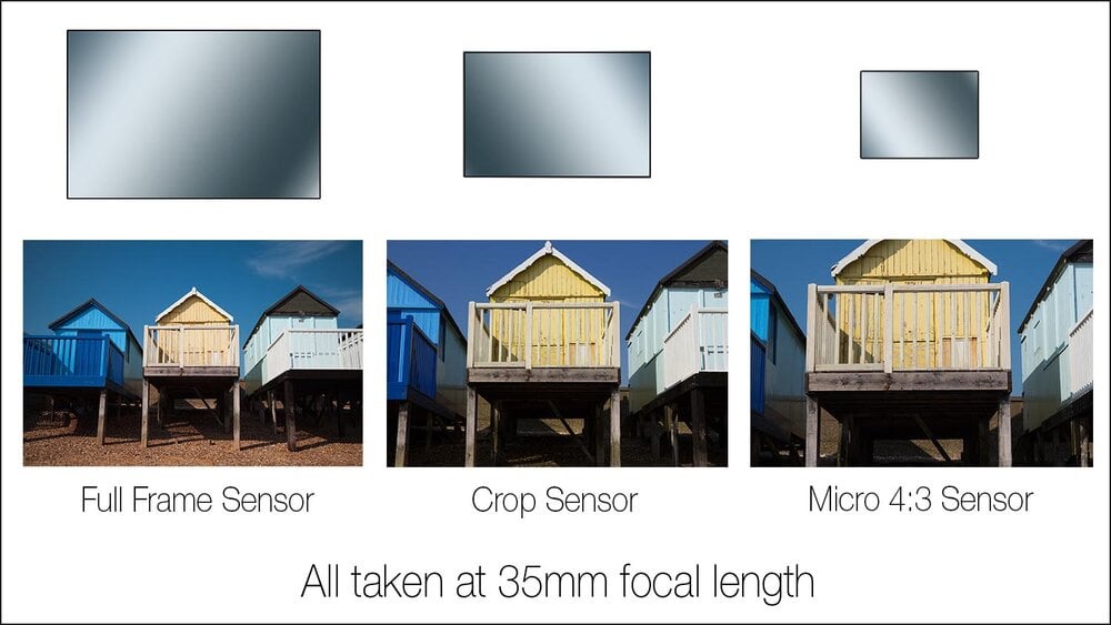 Understanding Sensor Types full-frame sensor and crop sensor
